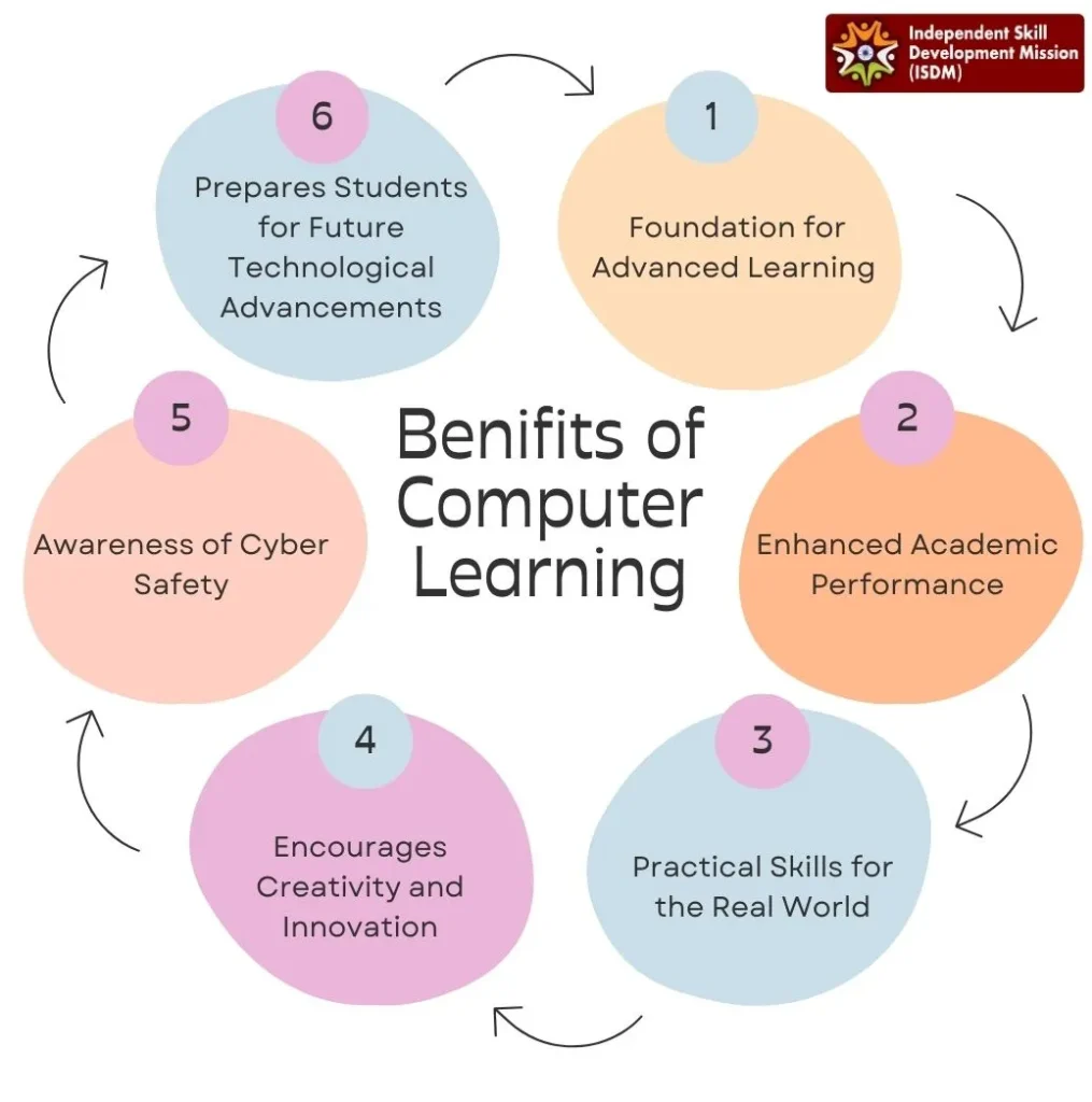 Benefits of Doing the “Grade 7 CBSE IT Curriculum”